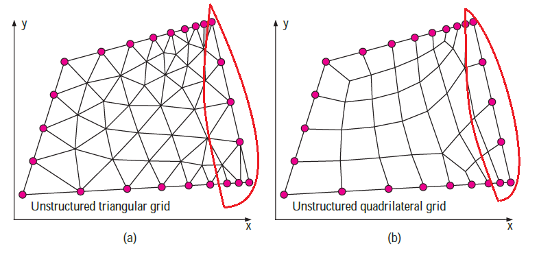  unstructured triangular mesh-unstructured quadrilateral mesh 