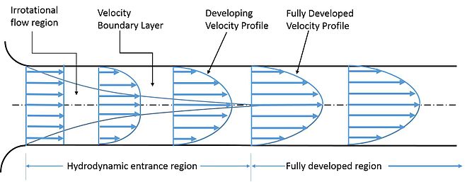 velocity profile in a pipe