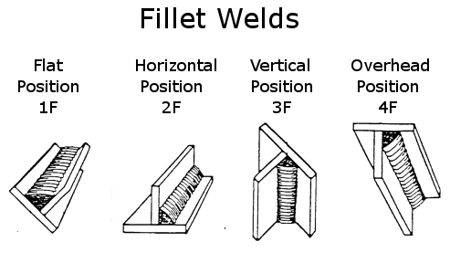 Fillet welding 