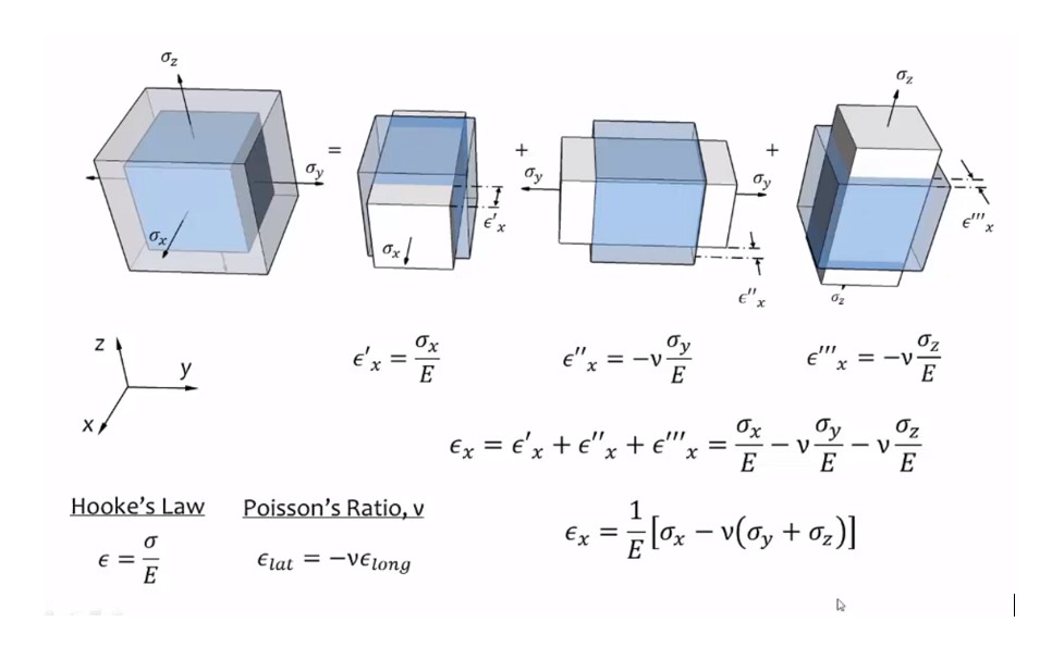 Relations between elastic constants(Modulus of elasticity, Bulk modulus, Modulus of rigidity, Poisson’s ratio)