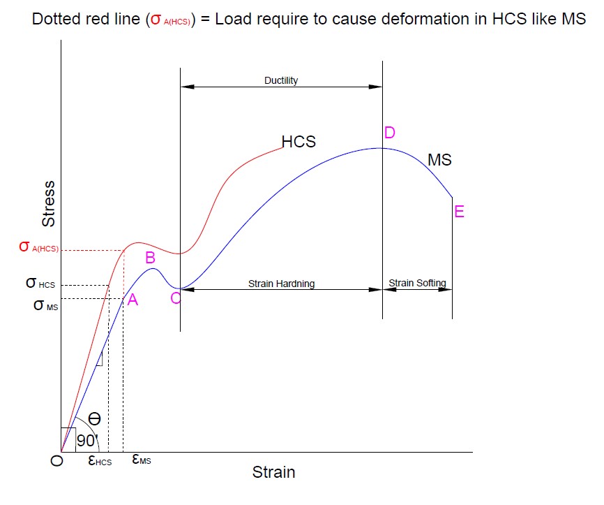 Strain hardening Properties of material on stress strain diagram