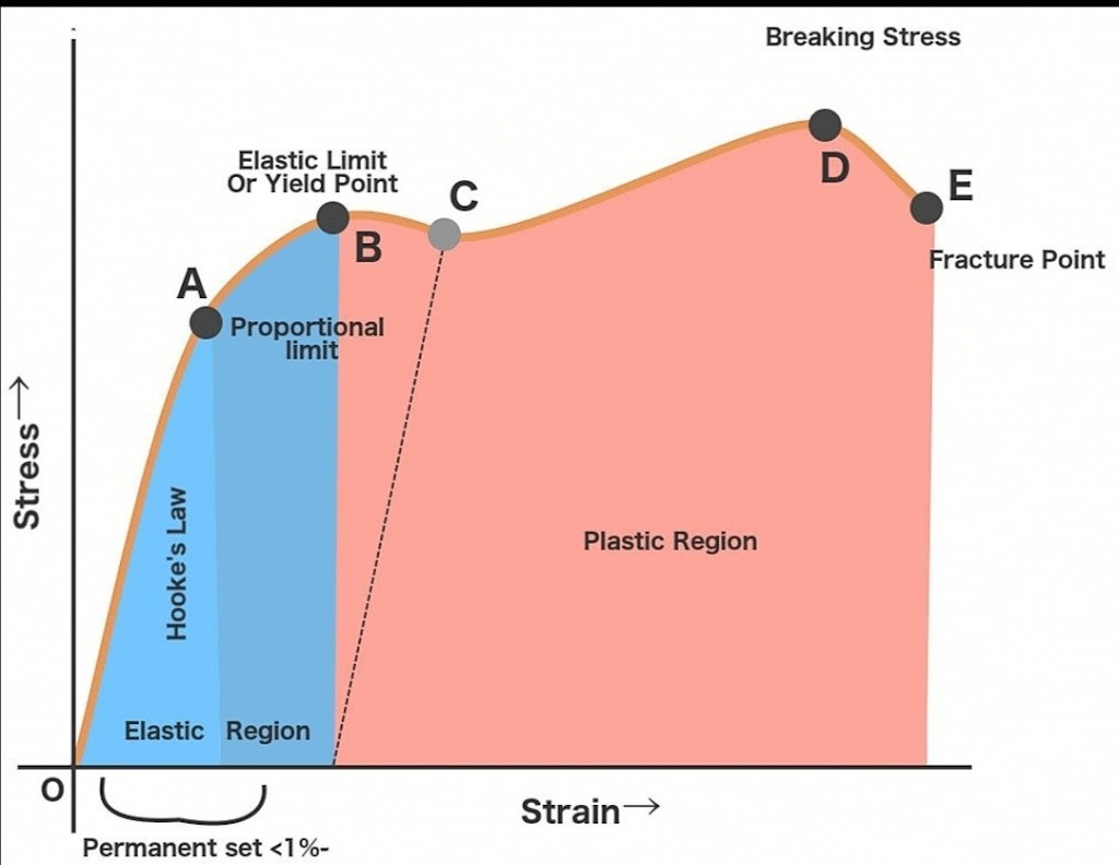 📈Properties of material on stress strain diagram📊