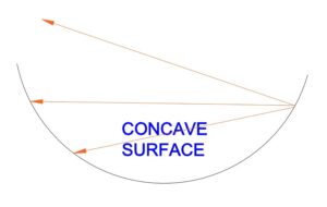 View Factor - concave surface