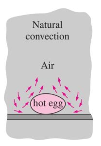 Natural convection or Free convection