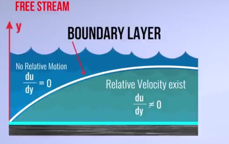 boundary layer theory | Heat transfer by convection