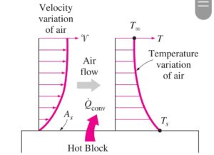 Velocity boundary layer and Thermal boundary layer
