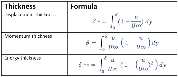 Equation of Displacement thickness, Momentum thickness & Energy thickness.
