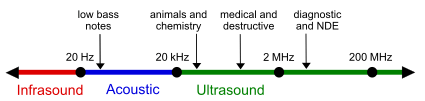 what is the ultrasonic wave?
