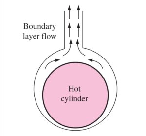 Heat transfer by natural convection over a horizontal sphere