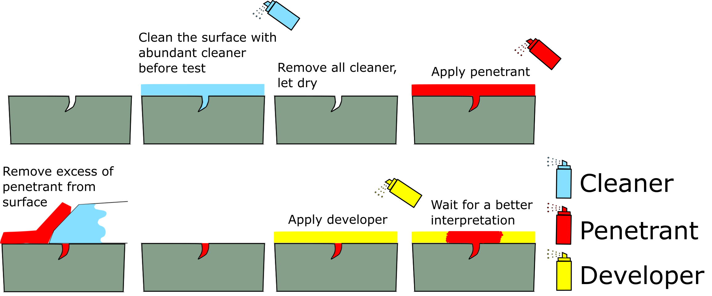 Dye penetration testing procedure