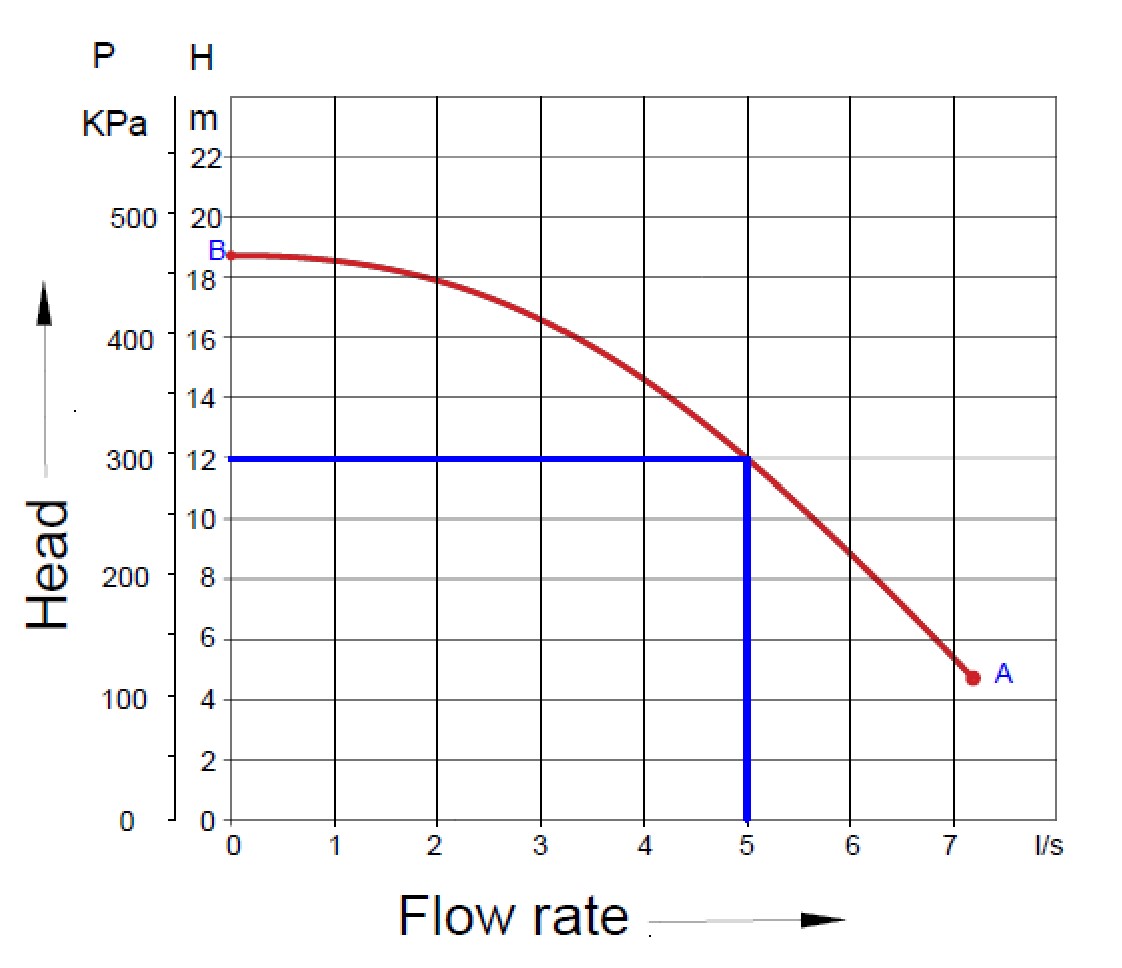 Centrifugal performance curve