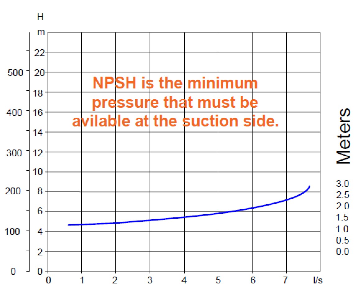 Centrifugal pump curve-NPSH