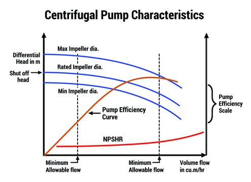 Centrifugal pump curve